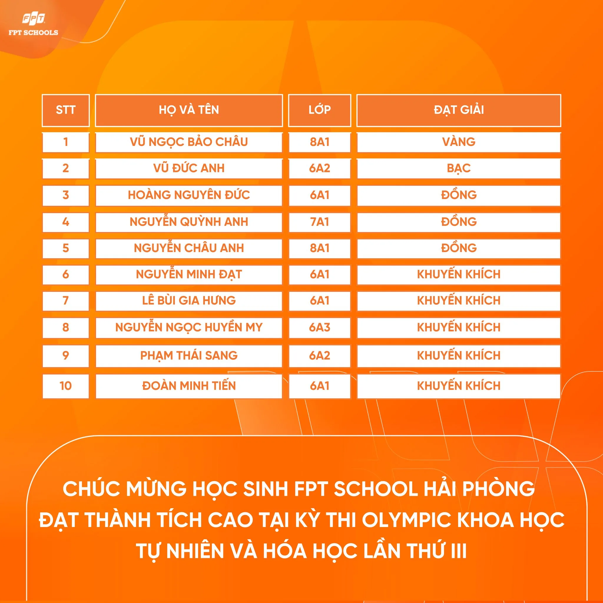 Chúc mừng học sinh FPT School Hải Phòng toả sáng tại Kỳ thi Olympic Khoa học tự nhiên và Hoá học lần thứ III | FPT Schools