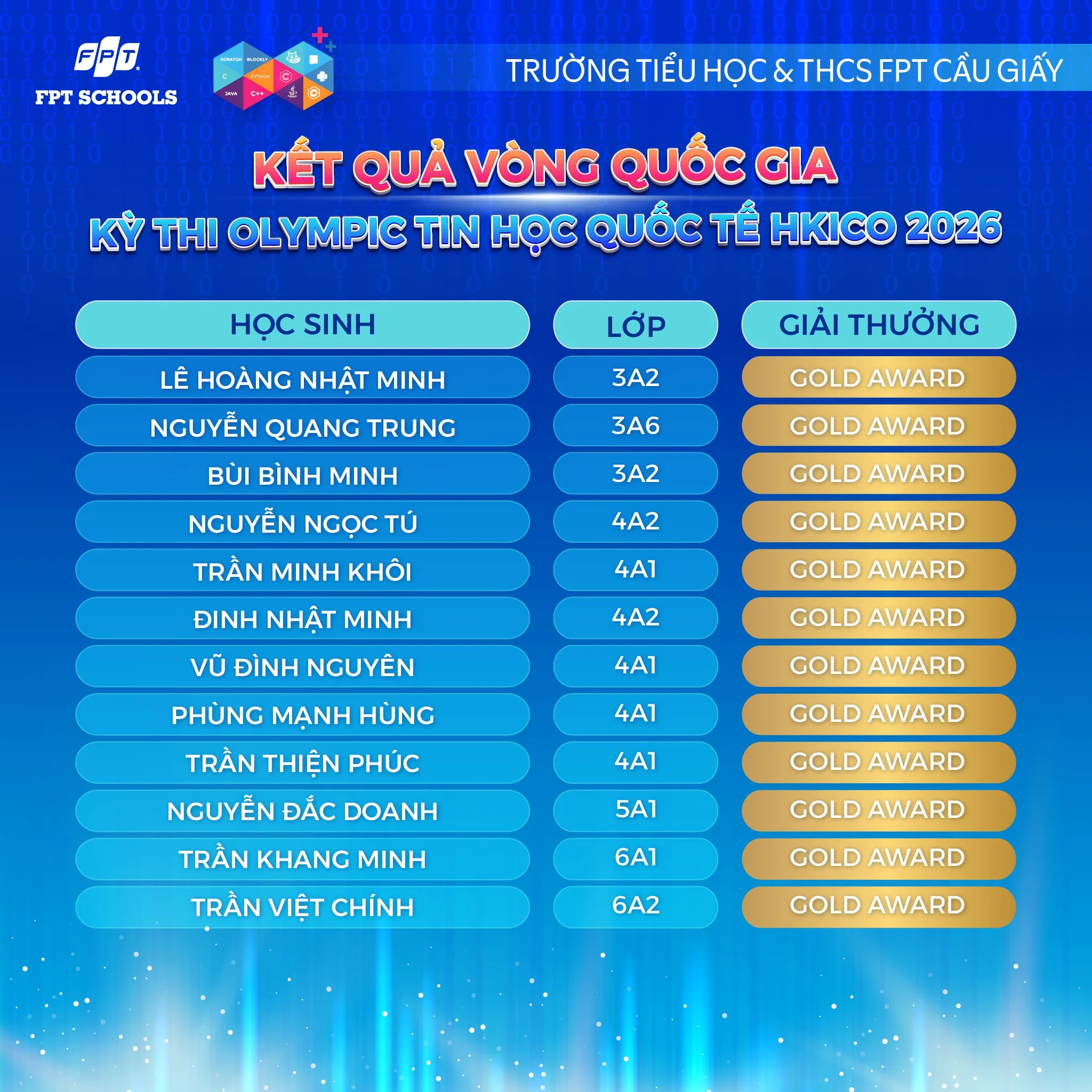 Học sinh nhà F khẳng định tài năng về Công nghệ và Tin học trong hai cuộc thi lớn HKICO & HKISO 2026 vòng Quốc gia - FPT Education Học sinh nhà F khẳng định tài năng về Công nghệ và Tin học trong hai cuộc thi lớn HKICO & HKISO 2026 vòng Quốc gia | FPT Schools