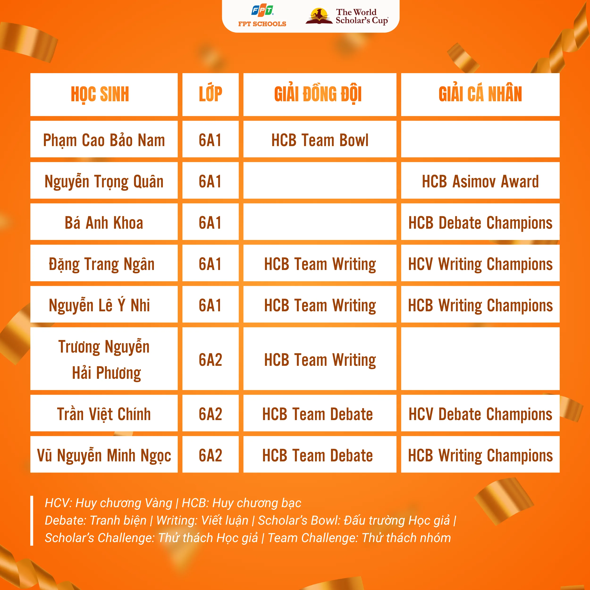 FPTers tự tin "bắn" tiếng Anh, xuất sắc mang về hơn 100 huy chương trong cuộc thi World Scholar’s Cup 2026 vòng Hà Nội  | FPT Schools