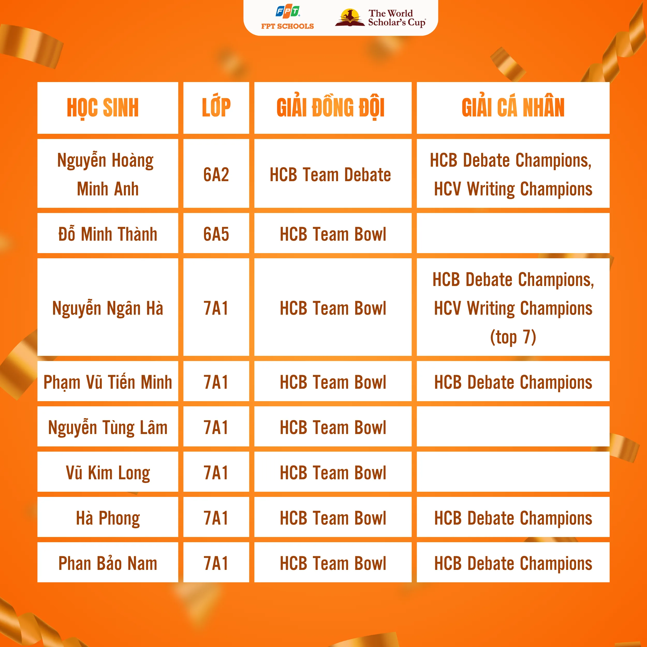 FPTers tự tin "bắn" tiếng Anh, xuất sắc mang về hơn 100 huy chương trong cuộc thi World Scholar’s Cup 2026 vòng Hà Nội  | FPT Schools