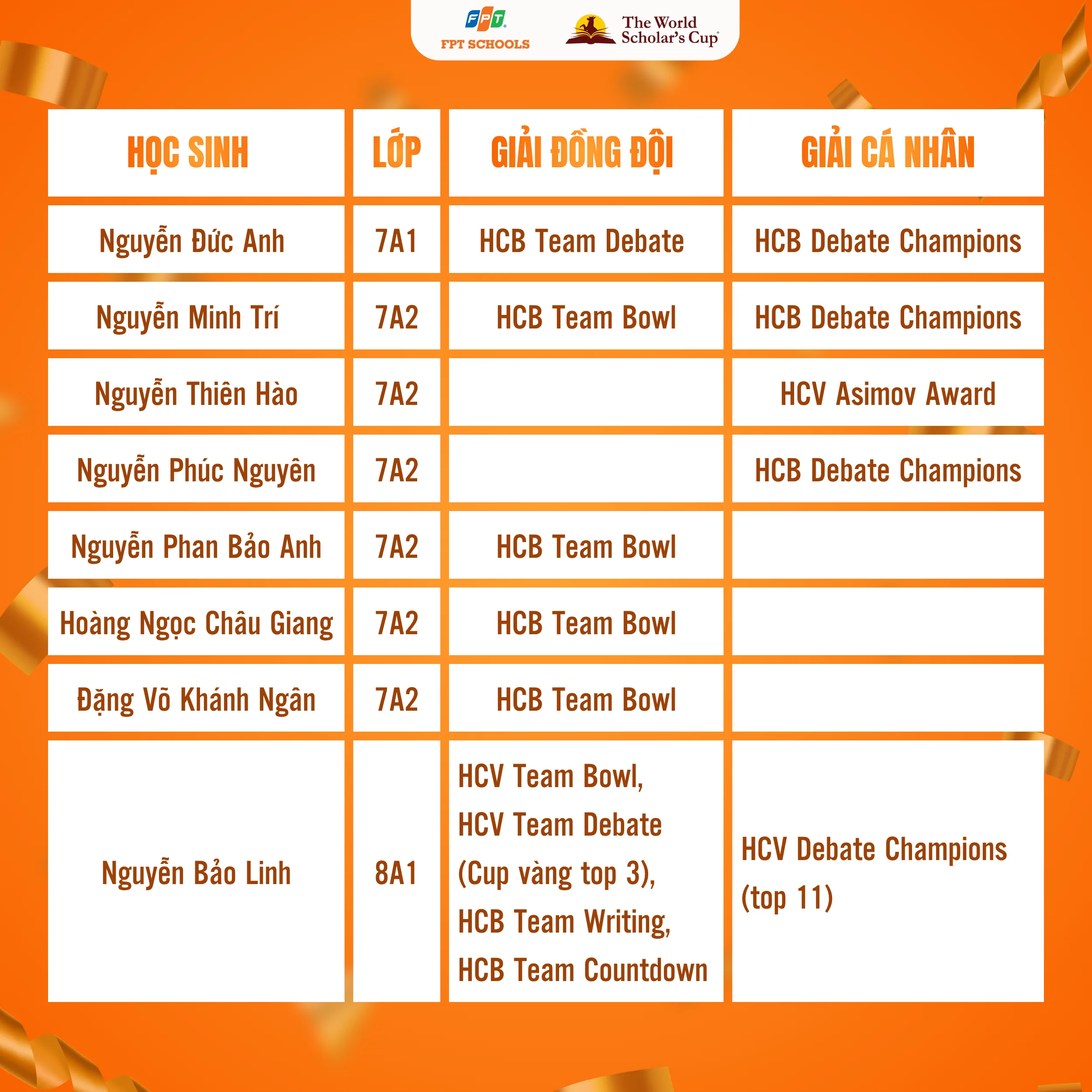 FPTers tự tin "bắn" tiếng Anh, xuất sắc mang về hơn 100 huy chương trong cuộc thi World Scholar’s Cup 2026 vòng Hà Nội  | FPT Schools
