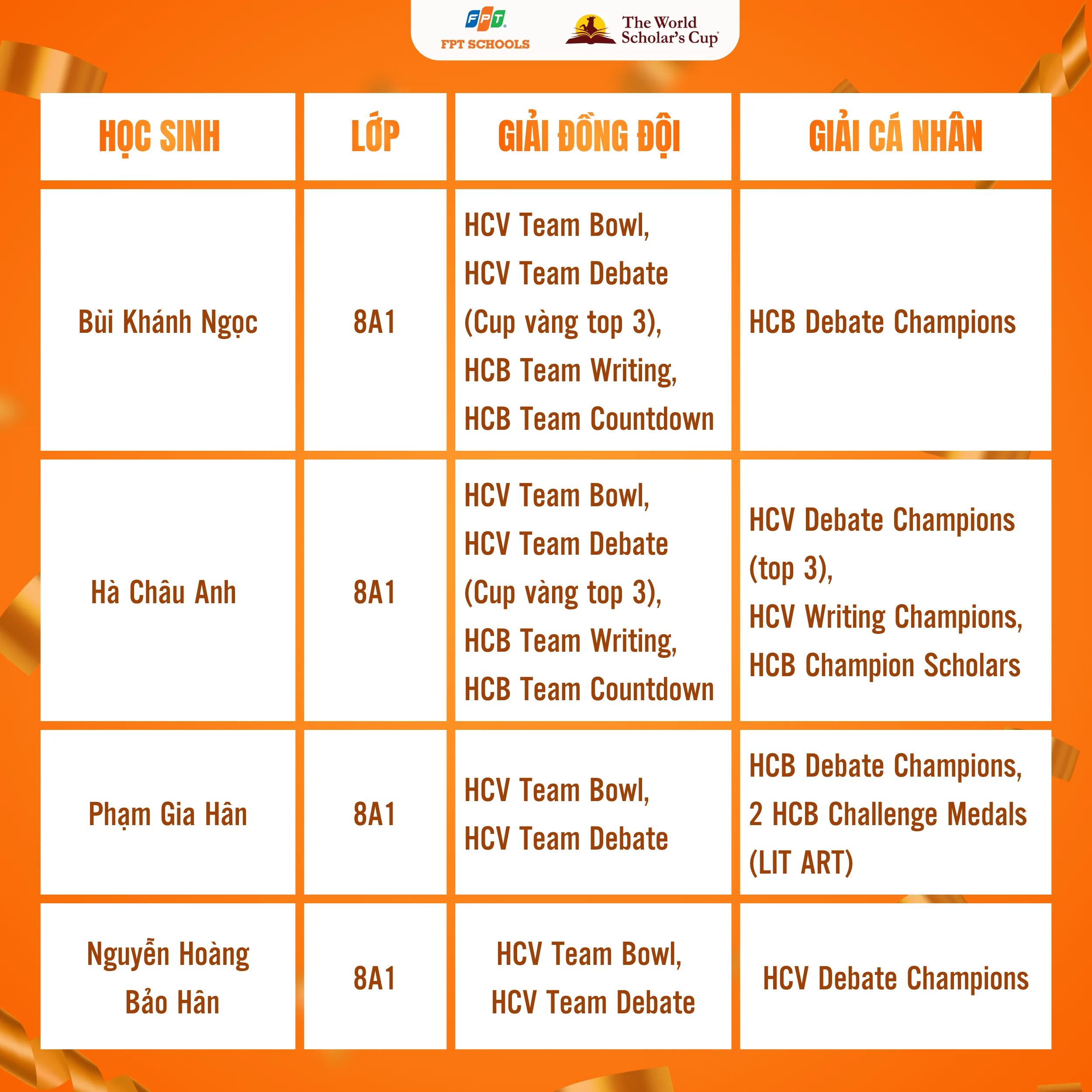 FPTers tự tin "bắn" tiếng Anh, xuất sắc mang về hơn 100 huy chương trong cuộc thi World Scholar’s Cup 2026 vòng Hà Nội  | FPT Schools