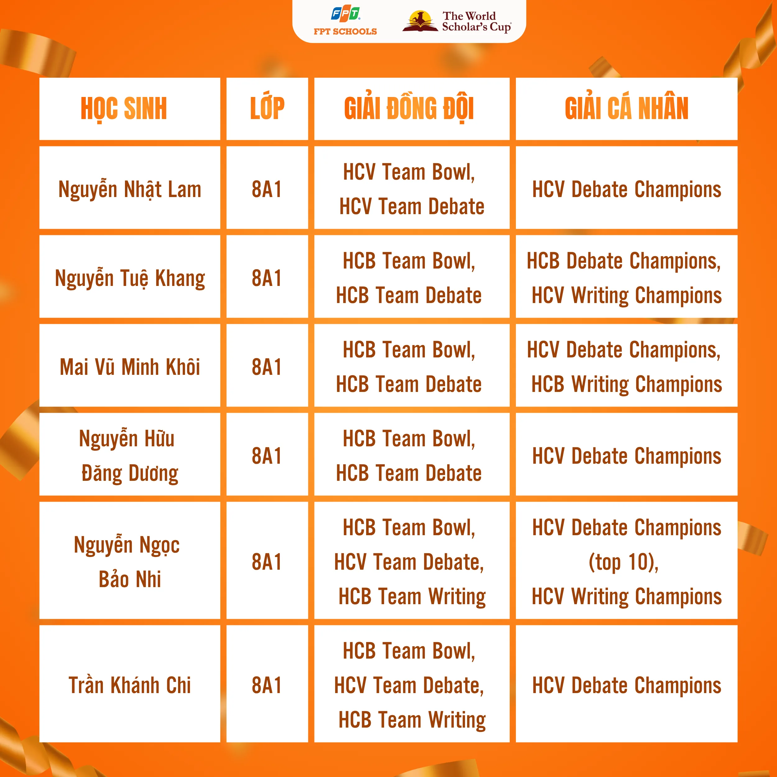 FPTers tự tin "bắn" tiếng Anh, xuất sắc mang về hơn 100 huy chương trong cuộc thi World Scholar’s Cup 2026 vòng Hà Nội  | FPT Schools